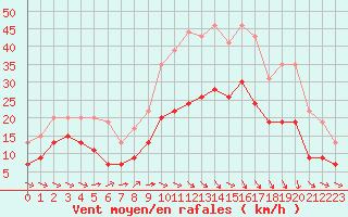 Courbe de la force du vent pour Alenon (61)