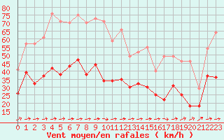 Courbe de la force du vent pour Bordeaux (33)