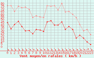 Courbe de la force du vent pour Salon-de-Provence (13)