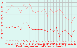 Courbe de la force du vent pour Dunkerque (59)