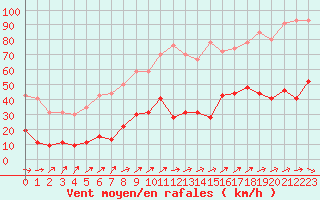 Courbe de la force du vent pour Cap Pertusato (2A)