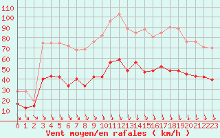 Courbe de la force du vent pour Avignon (84)