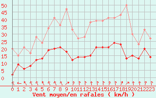 Courbe de la force du vent pour Orly (91)