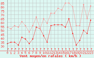 Courbe de la force du vent pour Cap Bar (66)