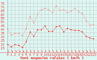 Courbe de la force du vent pour Orange (84)