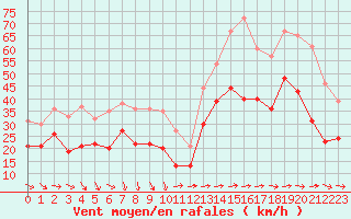 Courbe de la force du vent pour Porquerolles (83)