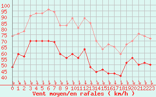 Courbe de la force du vent pour Mont-Aigoual (30)