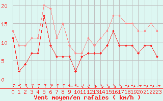 Courbe de la force du vent pour Pointe de Socoa (64)