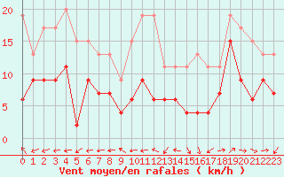 Courbe de la force du vent pour Lanvoc (29)