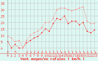Courbe de la force du vent pour Le Havre - Octeville (76)