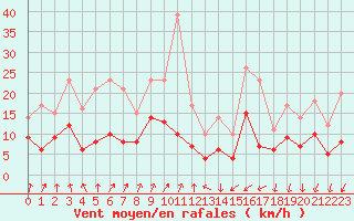 Courbe de la force du vent pour Montlimar (26)