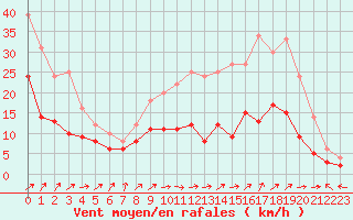 Courbe de la force du vent pour Lille (59)