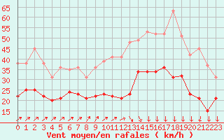 Courbe de la force du vent pour Dinard (35)