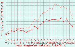 Courbe de la force du vent pour Avord (18)