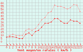 Courbe de la force du vent pour Lyon - Bron (69)