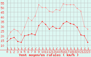 Courbe de la force du vent pour Valence (26)