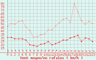Courbe de la force du vent pour Auxerre-Perrigny (89)