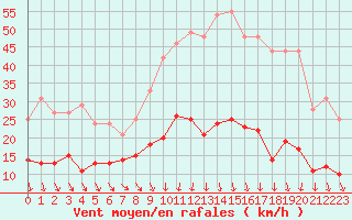 Courbe de la force du vent pour Aurillac (15)