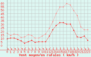 Courbe de la force du vent pour Ble / Mulhouse (68)