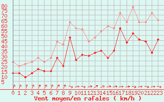 Courbe de la force du vent pour Brignogan (29)