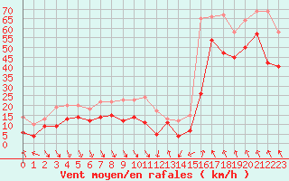 Courbe de la force du vent pour Leucate (11)