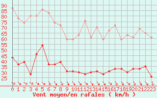 Courbe de la force du vent pour Ploumanac