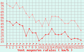 Courbe de la force du vent pour Rouen (76)