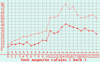 Courbe de la force du vent pour Abbeville (80)