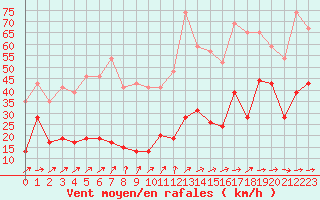 Courbe de la force du vent pour Cap de la Hve (76)