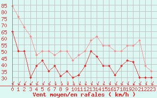 Courbe de la force du vent pour Ile de Groix (56)