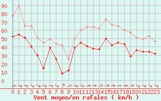 Courbe de la force du vent pour Pointe de Socoa (64)