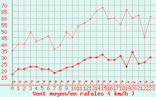 Courbe de la force du vent pour Saint-Brieuc (22)
