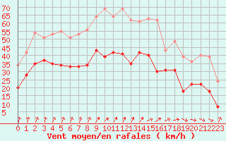 Courbe de la force du vent pour Dole-Tavaux (39)