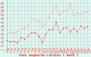 Courbe de la force du vent pour Le Havre - Octeville (76)