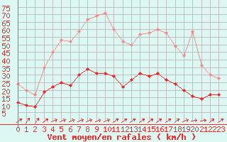 Courbe de la force du vent pour Romorantin (41)