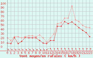 Courbe de la force du vent pour Cap Bar (66)