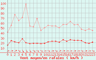 Courbe de la force du vent pour Solenzara - Base arienne (2B)