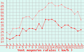 Courbe de la force du vent pour Avignon (84)