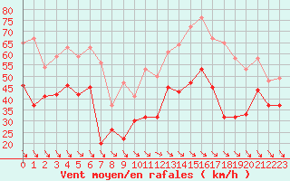 Courbe de la force du vent pour Cap Cpet (83)