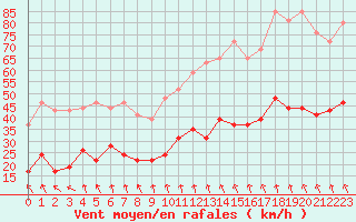 Courbe de la force du vent pour Ste (34)