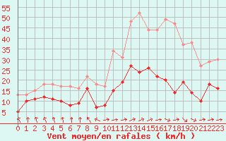 Courbe de la force du vent pour Ble / Mulhouse (68)