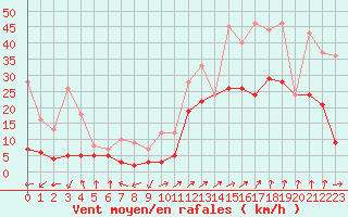 Courbe de la force du vent pour Sainte-Locadie (66)