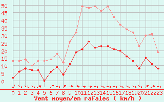 Courbe de la force du vent pour Nmes - Garons (30)