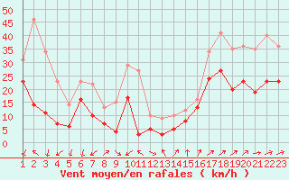 Courbe de la force du vent pour Ile de Groix (56)