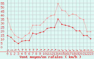 Courbe de la force du vent pour Alenon (61)