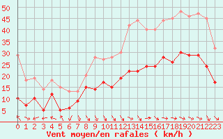 Courbe de la force du vent pour Istres (13)