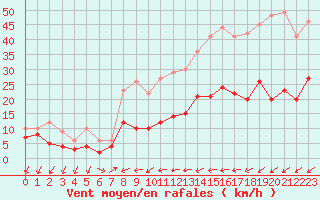 Courbe de la force du vent pour Figari (2A)