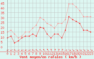 Courbe de la force du vent pour Saint-Quentin (02)