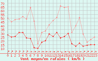 Courbe de la force du vent pour Toussus-le-Noble (78)