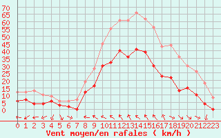Courbe de la force du vent pour Nmes - Courbessac (30)